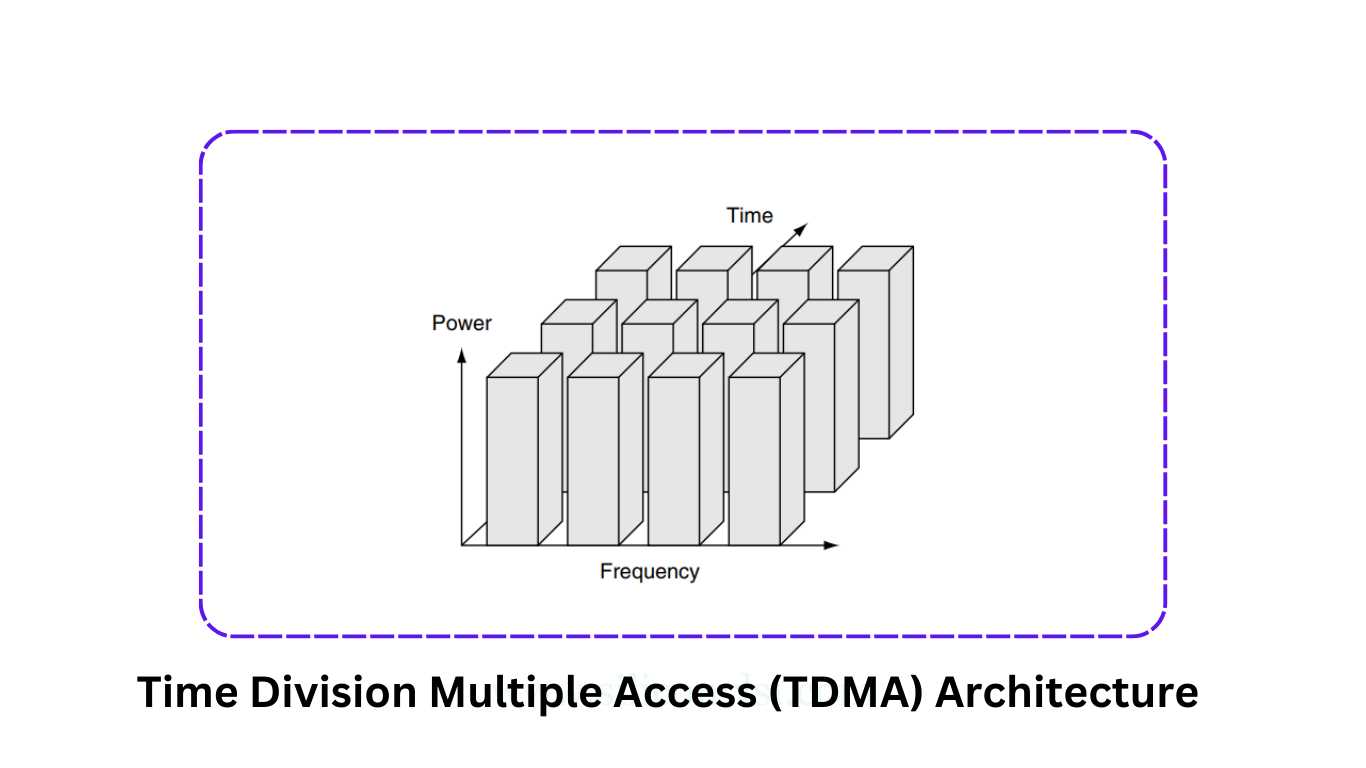 Time Division Multiple Access (TDMA) Architecture