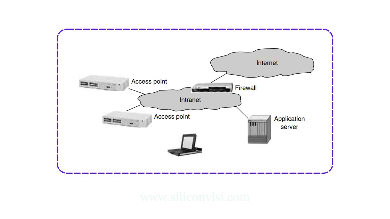 WLAN architecture