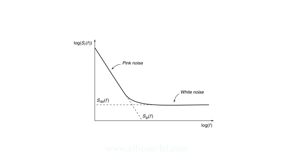 White Noise Siliconvlsi