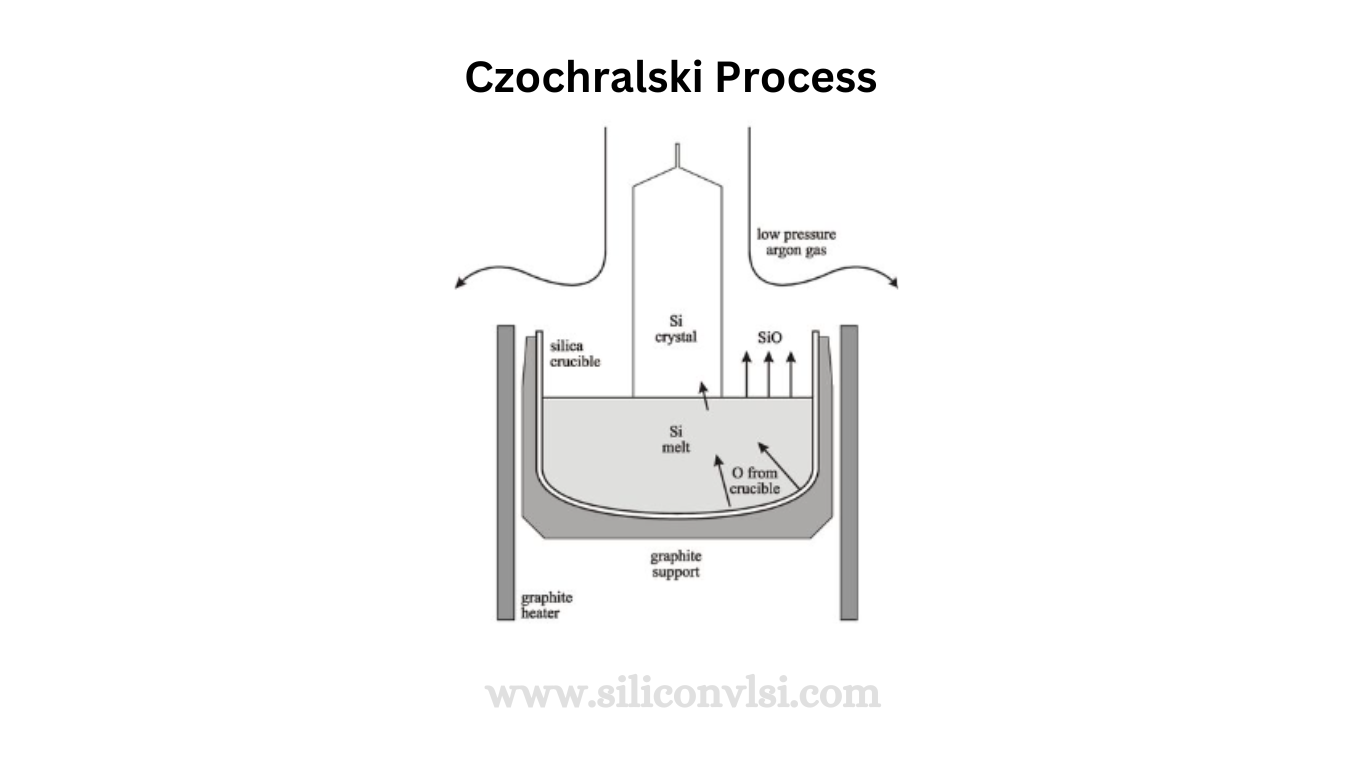 Czochralski Process