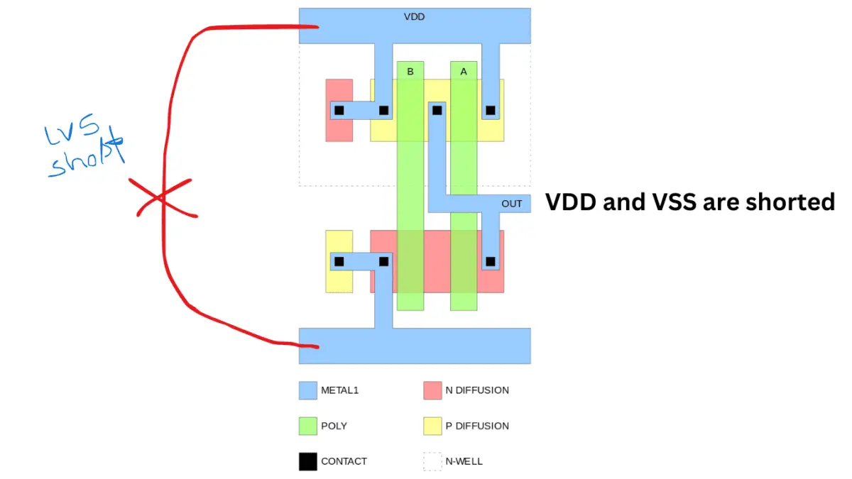 If VDD and VSS are shorted. What type of errors you will get? - Siliconvlsi